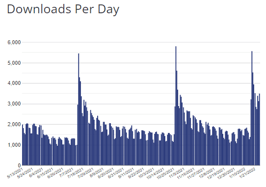 GeneratePress downloads per day