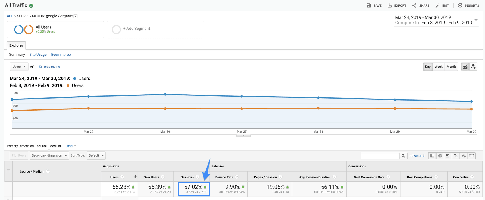 Traffic report before and after content upgradation