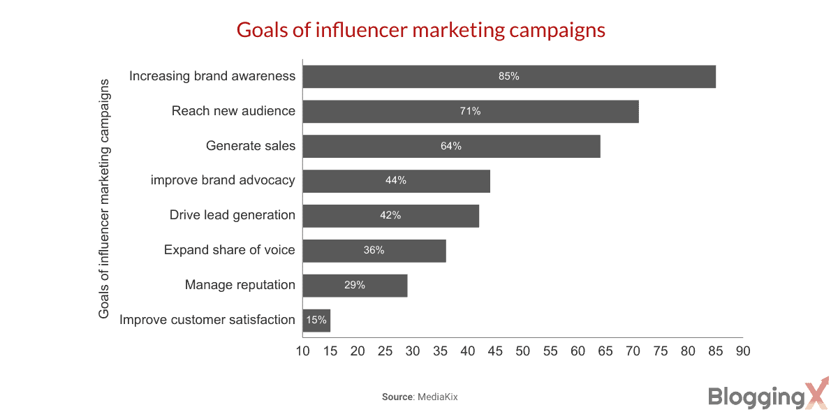 Goals of influencer marketing 