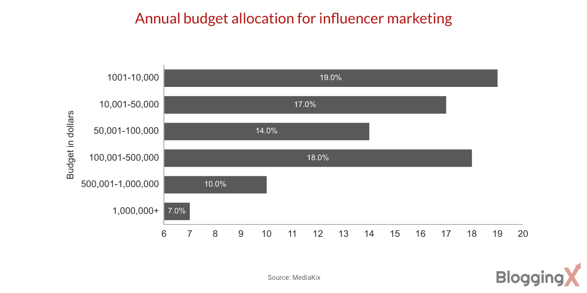 The annual budget for influencer marketing 
