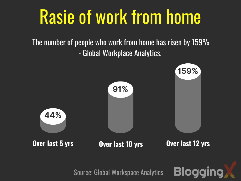 Raise of work from home