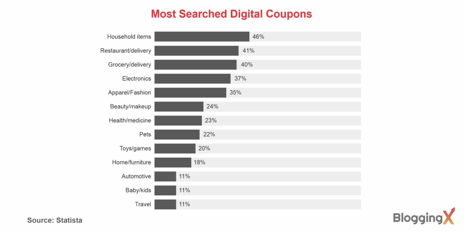 30+ Digital Coupon Statistics Show Coupons Are Forever in Demand