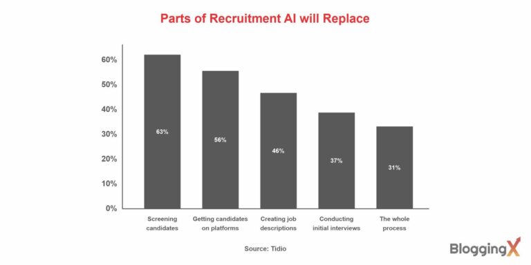35 AI Recruitment Statistics Shows You How AI Has Revolutionized Hiring