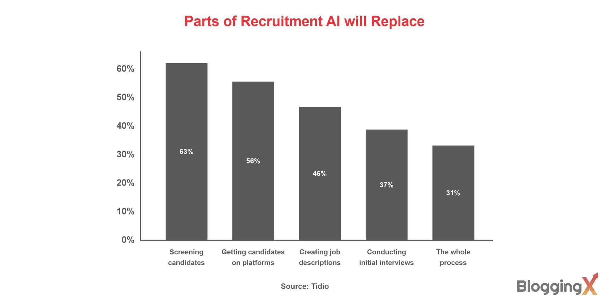 35 AI Recruitment Statistics Shows You How AI Has Revolutionized Hiring