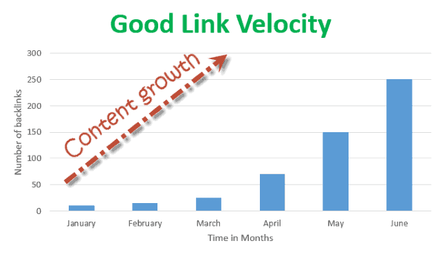 good link velocity