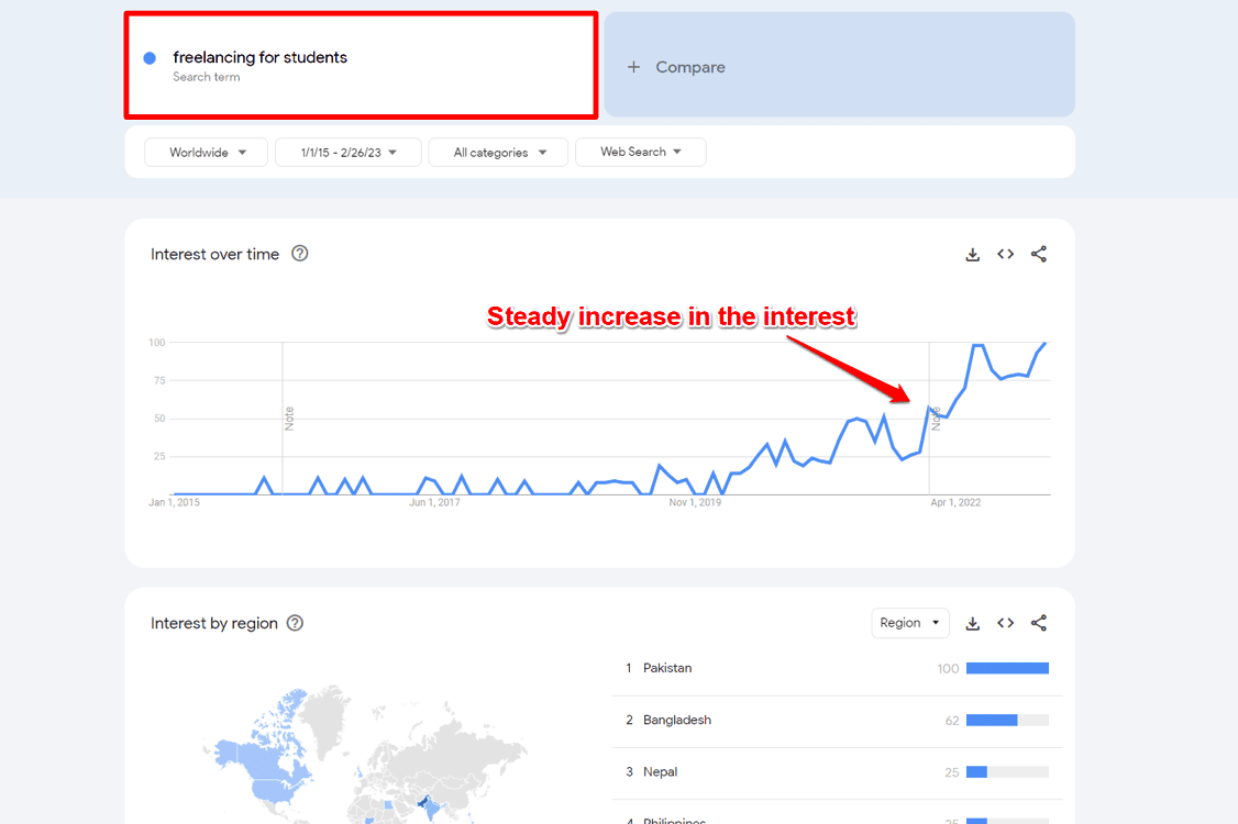 Steady increase in interest for Freelancing for students