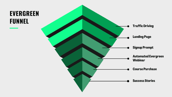 evergreen funnel