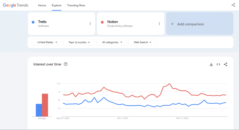 Comparing different terms on Google Trends