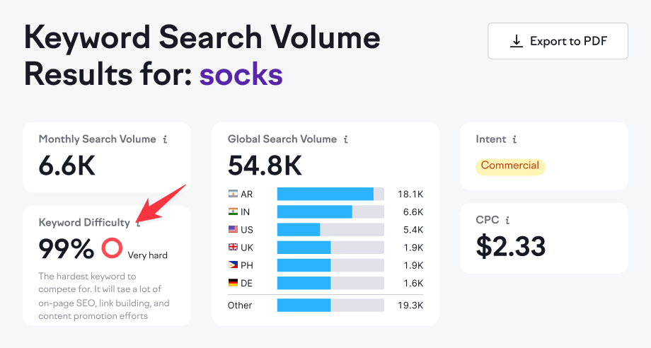 semrush keyword difficulty