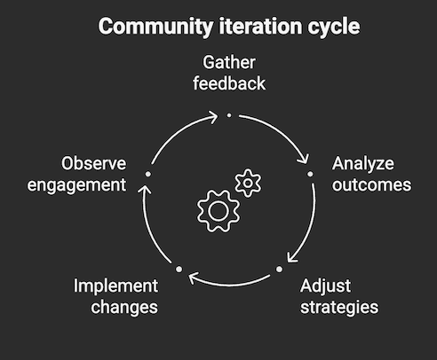 Community iteration cycle