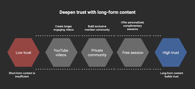 Deepen trust with long form content