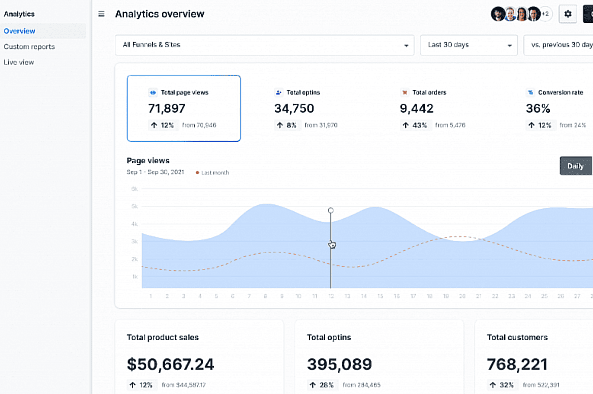 analytics and reporting in ClickFunnels