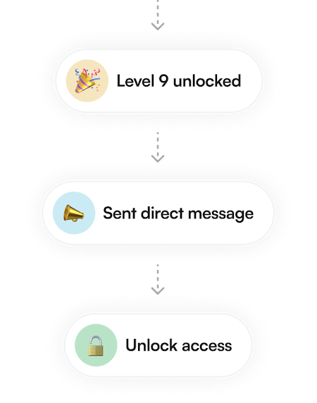 Circle gamification automation 4