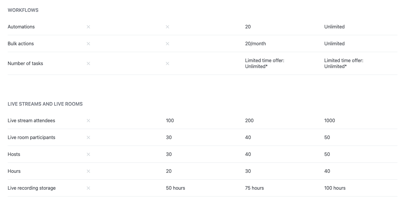 Circle workflows and live streams