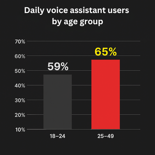 Daily voice assistant users by age group 28129