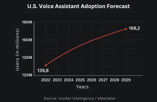 Daily voice assistant users by age group 28229