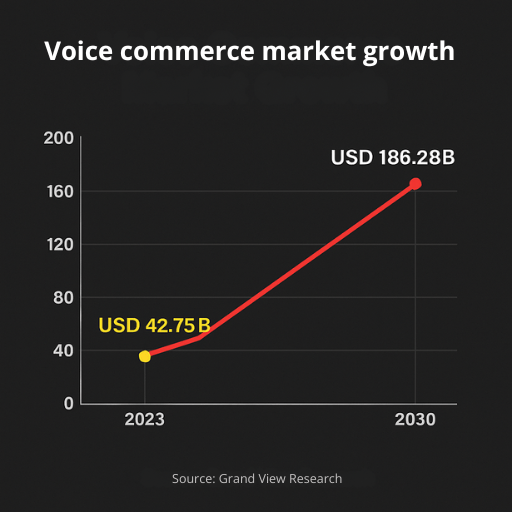 Voice commerce market growth