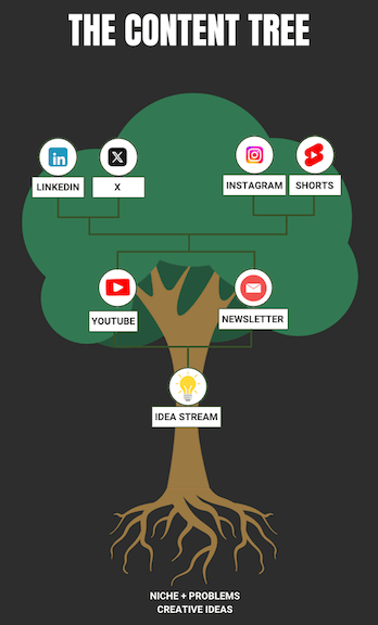 Content Tree Model 1