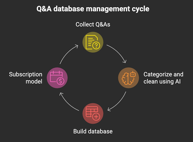 QA database management cycle