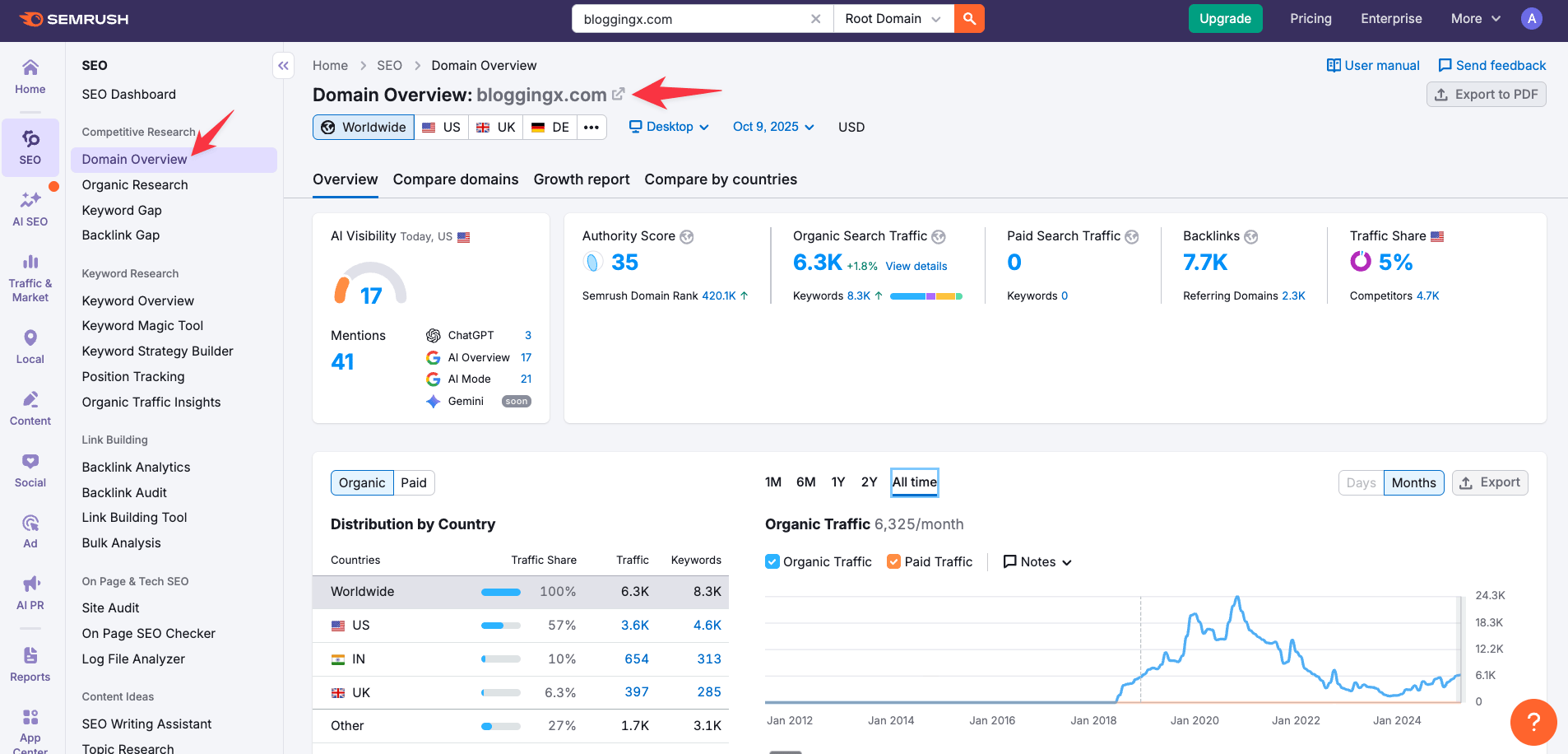 Semrush domain overview
