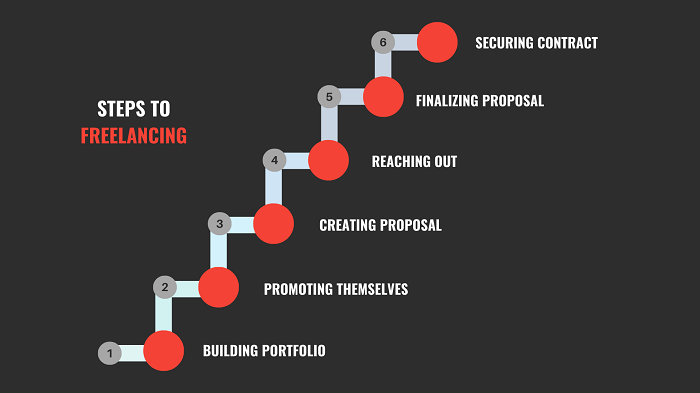 Steps to freelancing