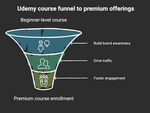 Udemy course funnel to premium offerings