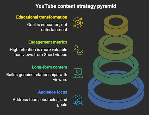 YouTube content strategy pyramid