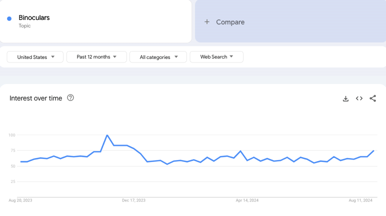 Binoculars interest over time
