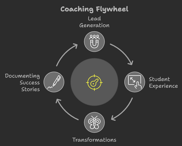 Coaching Flywheel