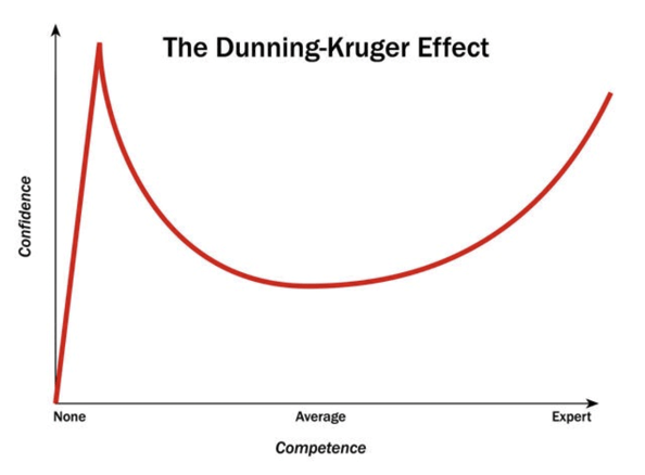 DunningKruger effect