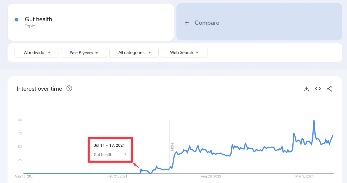 Gut health interest over time