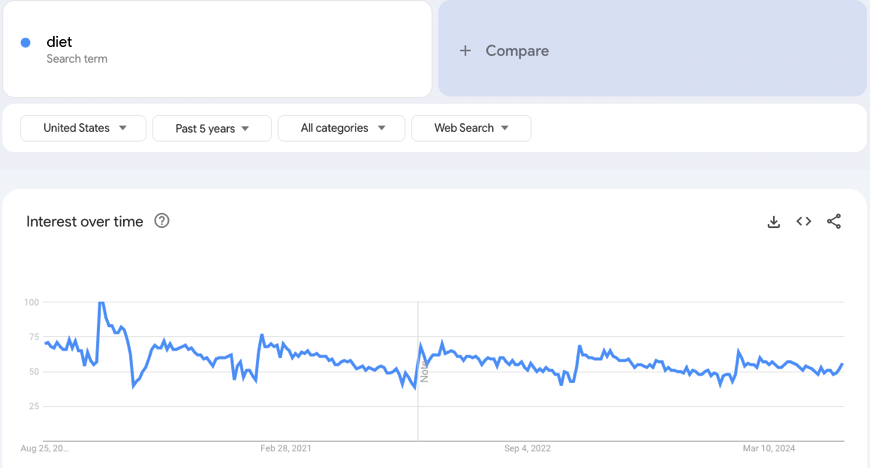 Interest over time on diet in US