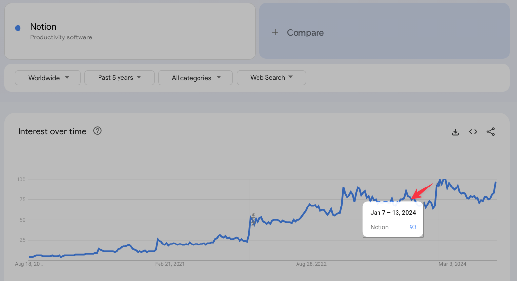 Notion interest over time