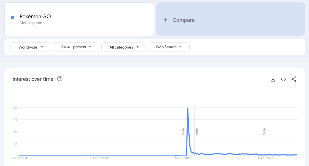 Pokemon Go interest over time