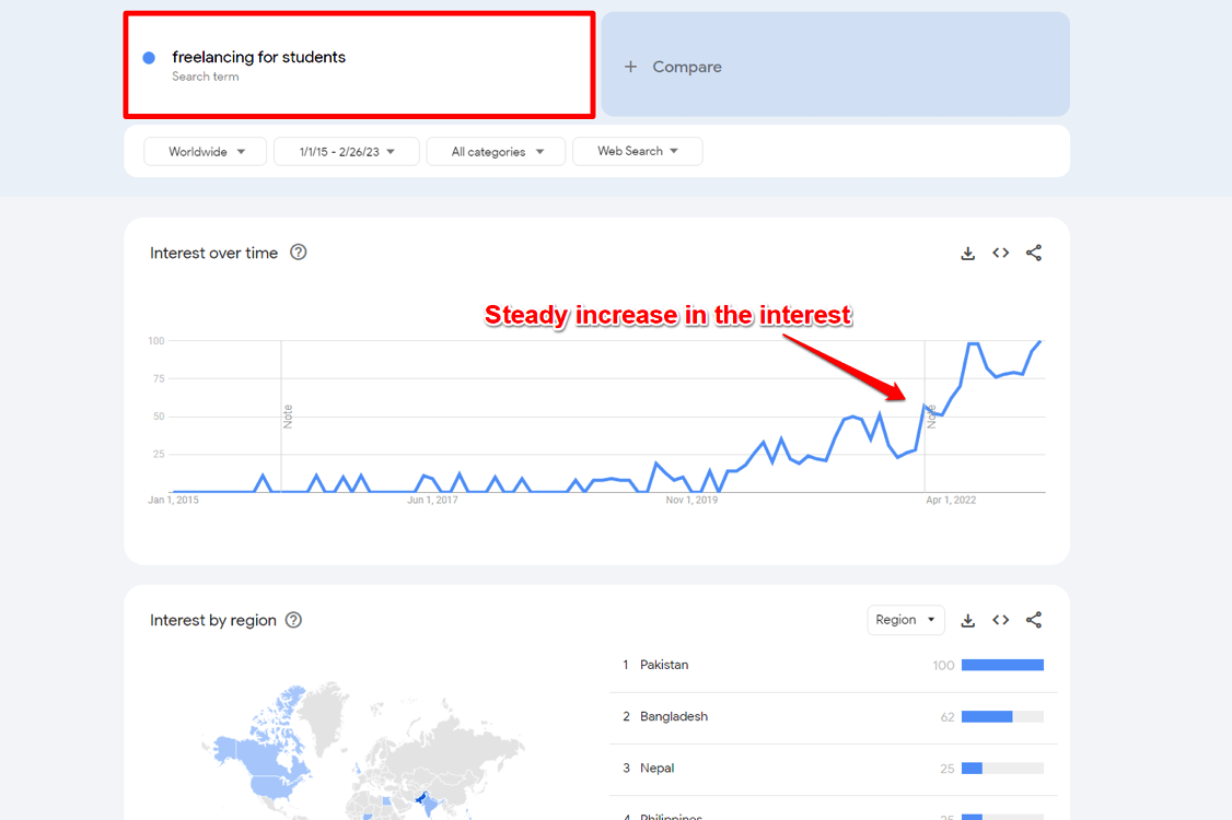 Steady increase in interest for Freelancing for students