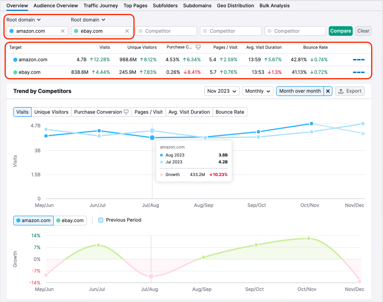 Traffic analytics Semrush