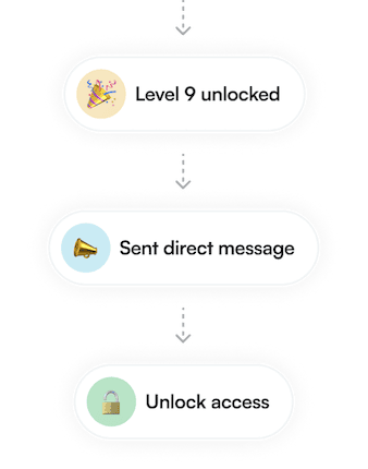Circle gamification automation