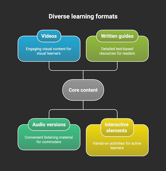Diverse learning formats