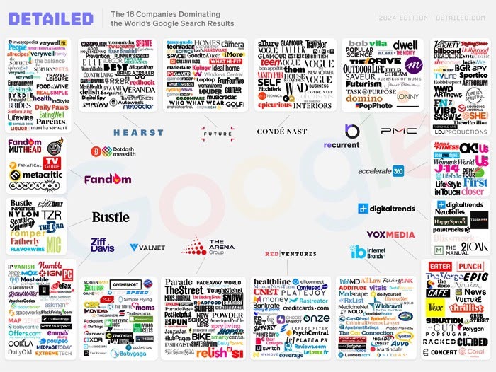 companies dominating Googles search results