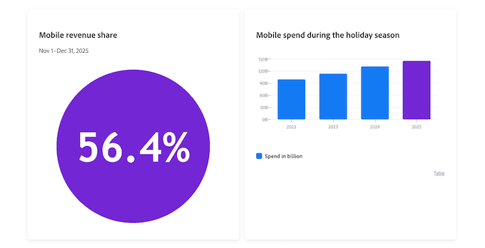Black Friday statistics on mobile devices