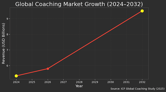 Global coaching market growth