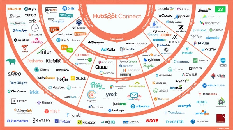 HubSpot Connect integrations
