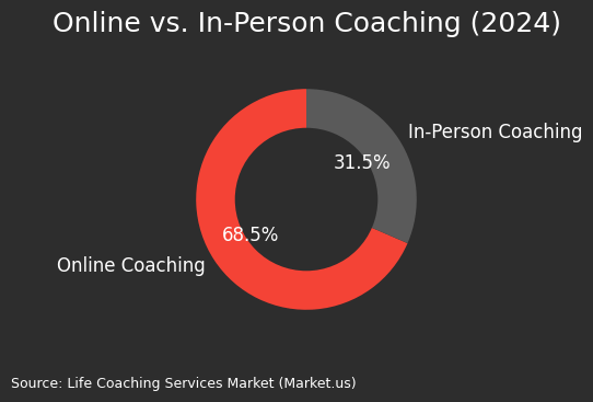 Online vs in person coaching 2024