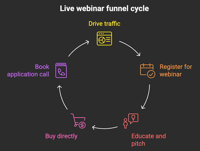 Webinar funnel