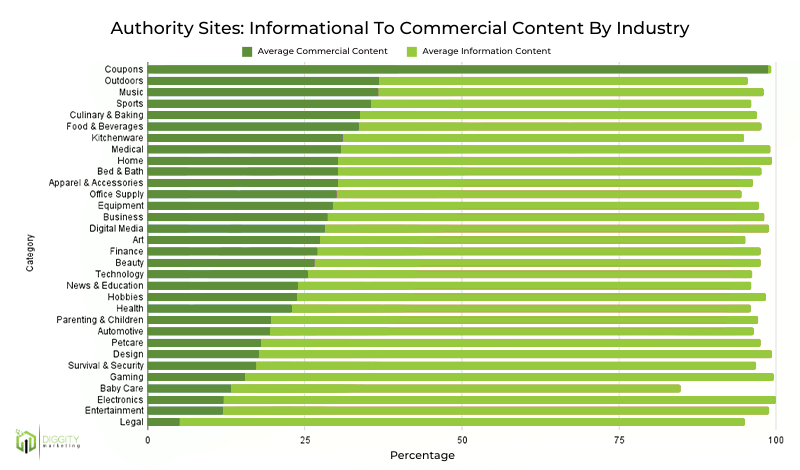 10 Authority Sites Informational To Commercial Content By Industry 2