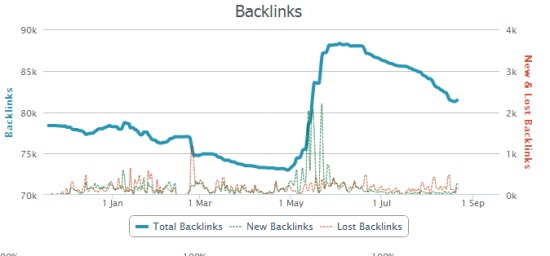 Backlinks profile