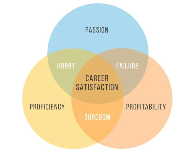 Carrer satisfaction 3Ps