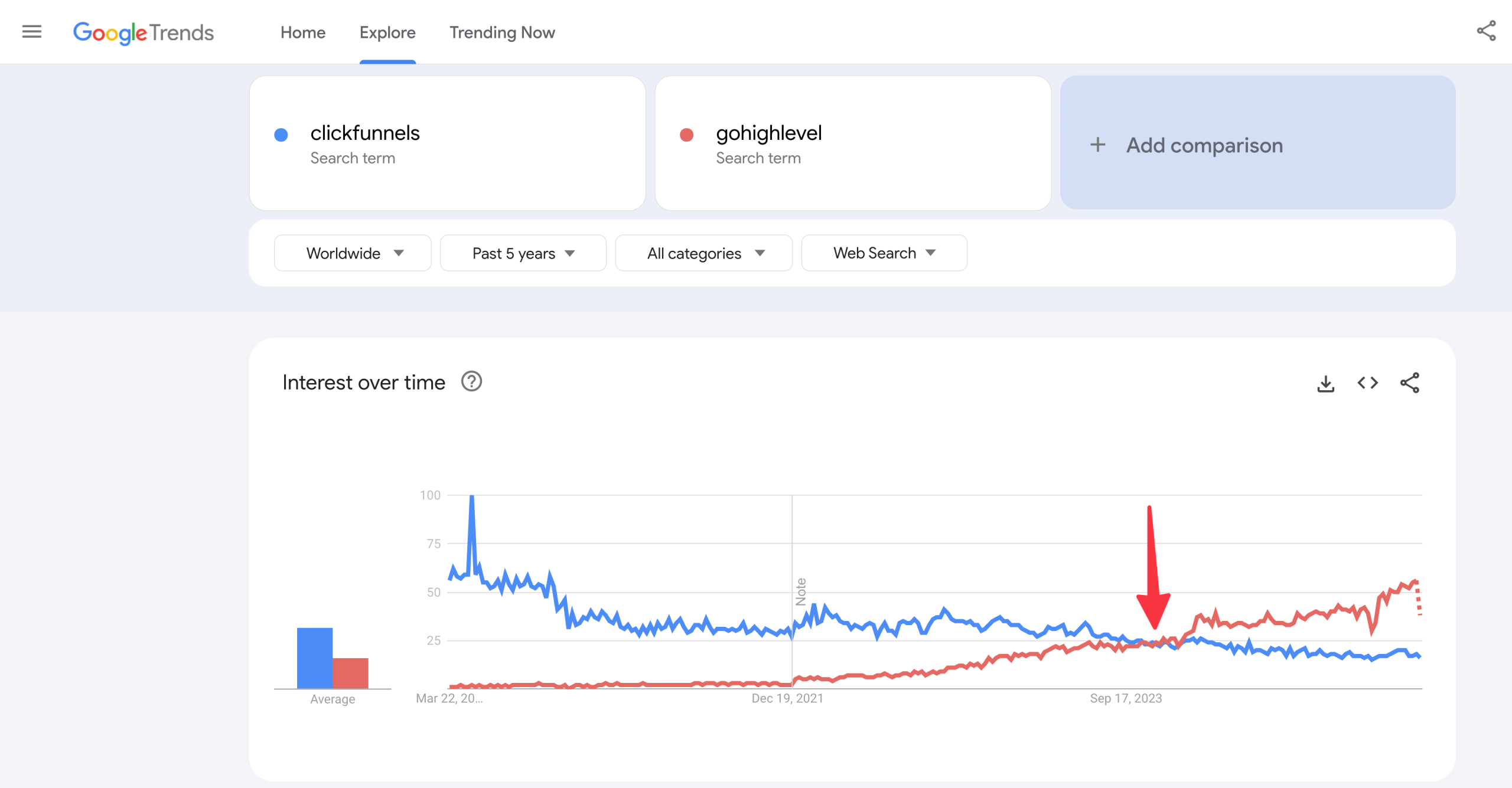 ClickFunnels vs GHL Trends2x scaled