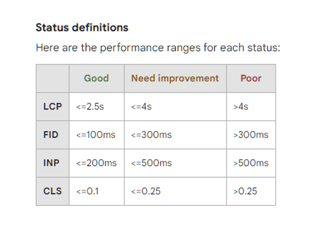 Core Web Vitals report