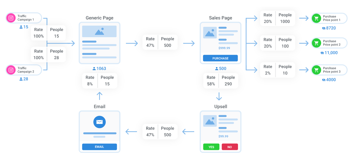 Kartra simulation analytics
